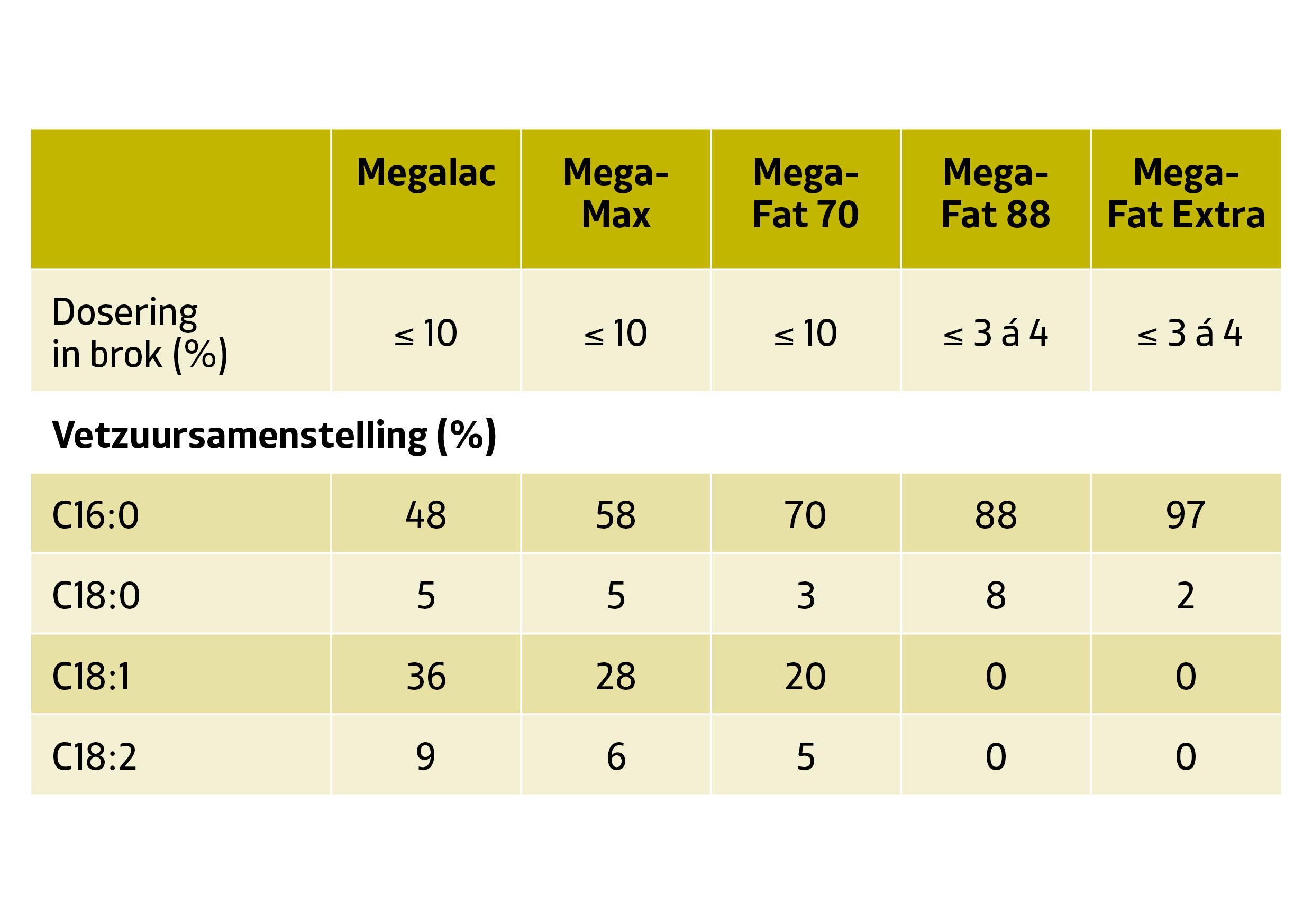 Tabel Megalac range brok